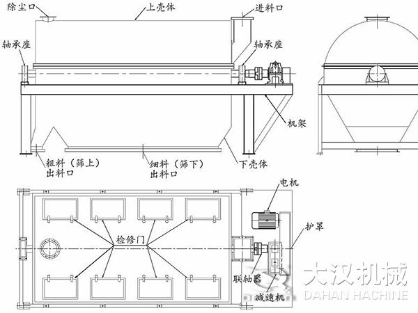 滾筒篩結(jié)構(gòu)：進(jìn)料口，軸承座，機(jī)架，下殼機(jī)，細(xì)料出料口，粗料出料口，軸承座，除塵口，上殼體。