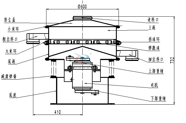 涂料振動篩內(nèi)部結(jié)構(gòu)：底框，粗出料口，細出料口，減震彈簧，防塵蓋，上框，擋球環(huán)，彈跳球，電機等。