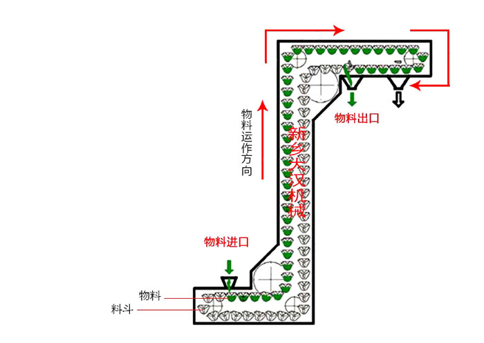 Z型斗式提升機(jī)輸送原理動態(tài)圖。