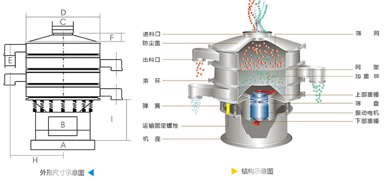 結構：進料口，防塵蓋，上框，網架，小束環，粗出料口，大束環，減振彈簧，電機，下部重錘，高框等。