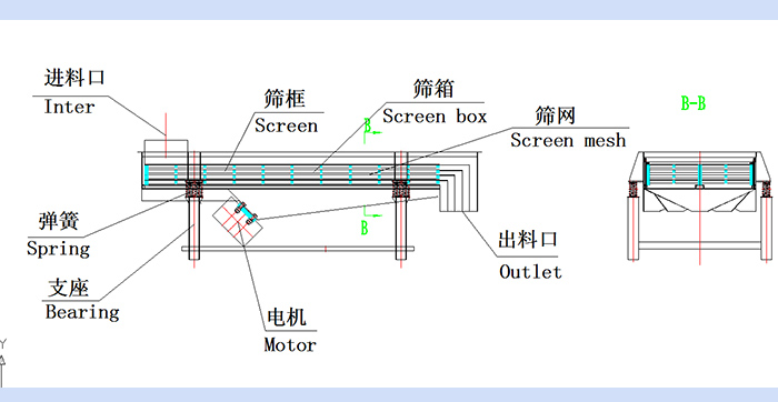 直線振動篩結(jié)構(gòu)圖:進(jìn)料口,篩框,篩箱,篩網(wǎng),出料口,彈簧,支座,電機,出料口。