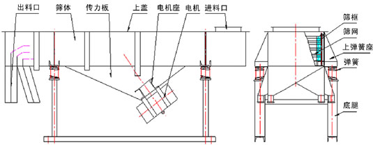 1030直線振動(dòng)篩結(jié)構(gòu)：出料口，篩體，傳力板，上蓋，電機(jī)座，電機(jī)，進(jìn)料口，篩框，篩網(wǎng)，上彈簧座，彈簧等。