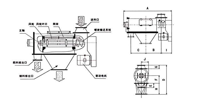 氣旋篩由：風輪葉片，主軸，驅動電機等裝置組成。