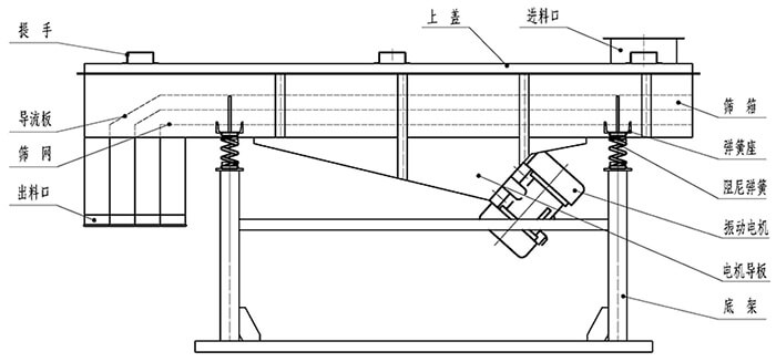 小麥清理振動(dòng)篩結(jié)構(gòu)：出料口，振動(dòng)電機(jī)，支撐架，彈簧，進(jìn)料口。